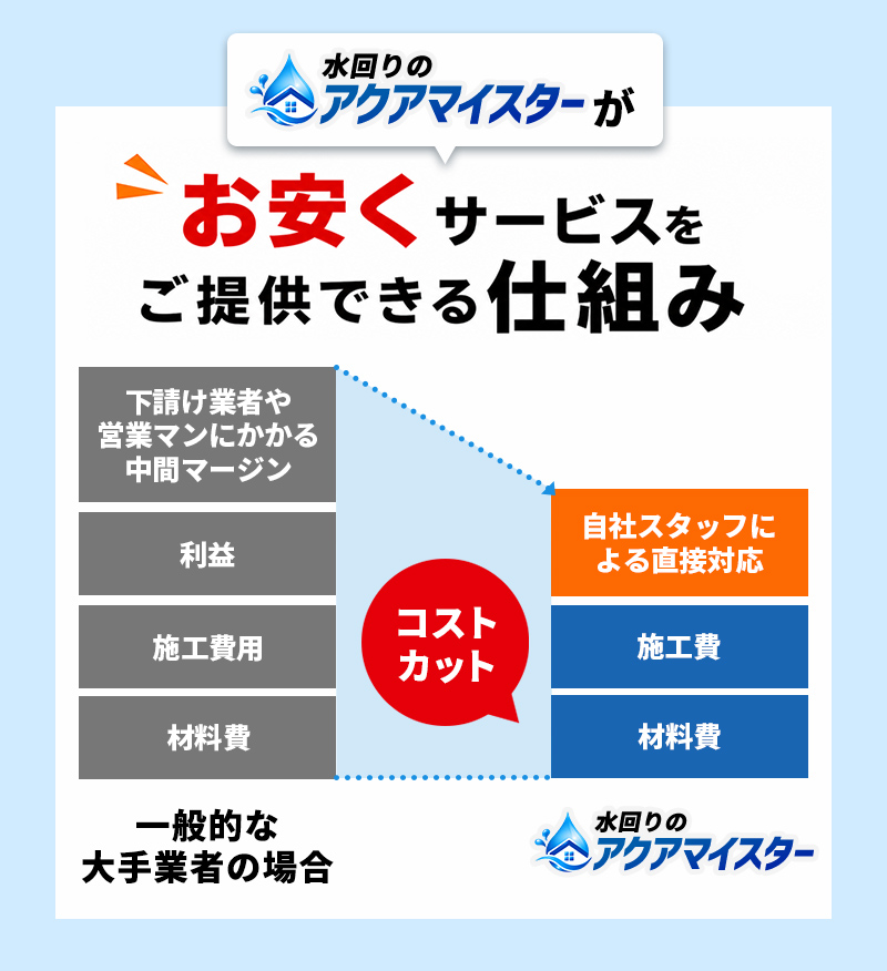 水回りのアクアマイスターがお安くサービスをご提供できる仕組み 一般的な大手業者は中間マージン・利益・施工費用・材料費がかかるが、アクアマイスターは自社スタッフによる直接対応でコストカット